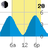Stathems Neck tide chart for Wednesday, July 20, 2022