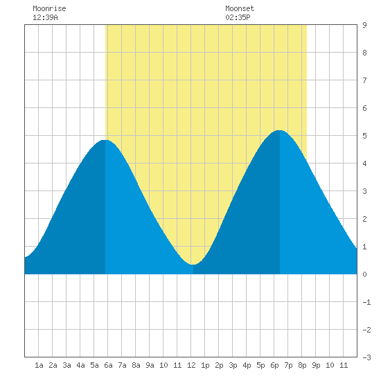 Stathems Neck tide chart for Thursday, July 21, 2022