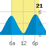 Stathems Neck tide chart for Thursday, July 21, 2022