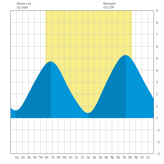 Stathems Neck tide chart for Friday, July 22, 2022