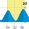 Stathems Neck tide chart for Friday, July 22, 2022