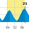 Stathems Neck tide chart for Saturday, July 23, 2022