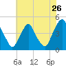 Stathems Neck tide chart for Tuesday, July 26, 2022