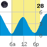 Stathems Neck tide chart for Thursday, July 28, 2022