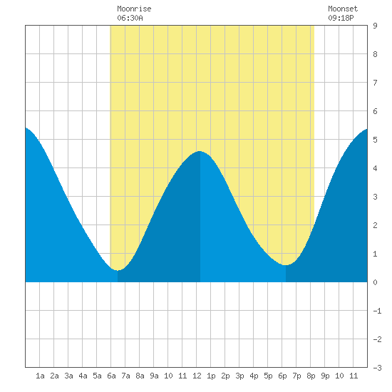 Stathems Neck tide chart for Friday, July 29, 2022