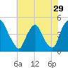Stathems Neck tide chart for Friday, July 29, 2022