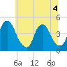 Stathems Neck tide chart for Monday, July 4, 2022
