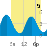 Stathems Neck tide chart for Tuesday, July 5, 2022