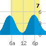 Stathems Neck tide chart for Thursday, July 7, 2022