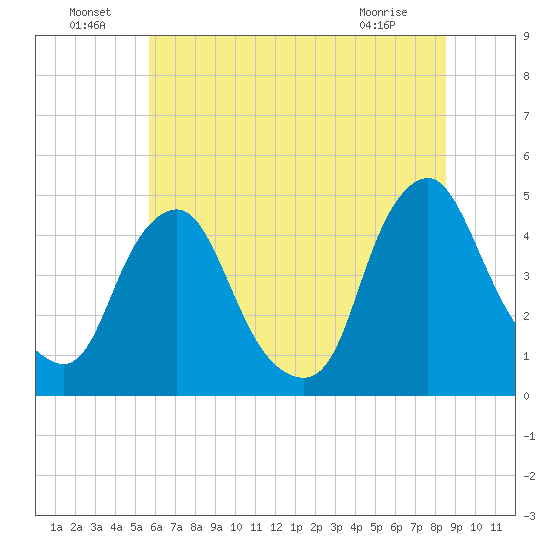 Stathems Neck tide chart for Saturday, July 9, 2022