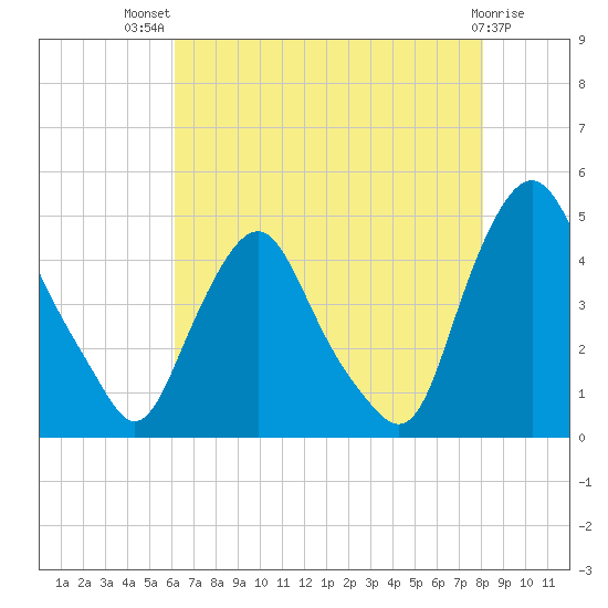 Stathems Neck tide chart for Wednesday, August 10, 2022