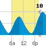 Stathems Neck tide chart for Wednesday, August 10, 2022