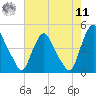 Stathems Neck tide chart for Thursday, August 11, 2022