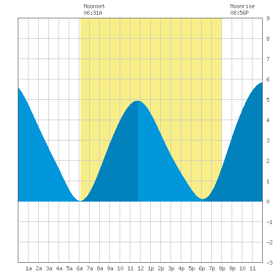 Stathems Neck tide chart for Friday, August 12, 2022