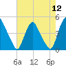 Stathems Neck tide chart for Friday, August 12, 2022
