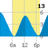 Stathems Neck tide chart for Saturday, August 13, 2022