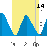 Stathems Neck tide chart for Sunday, August 14, 2022