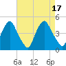Stathems Neck tide chart for Wednesday, August 17, 2022