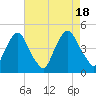 Stathems Neck tide chart for Thursday, August 18, 2022