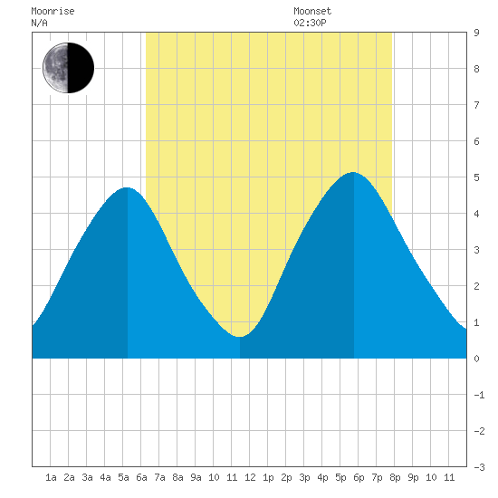 Stathems Neck tide chart for Friday, August 19, 2022