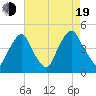 Stathems Neck tide chart for Friday, August 19, 2022
