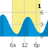 Stathems Neck tide chart for Monday, August 1, 2022