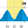 Stathems Neck tide chart for Saturday, August 20, 2022
