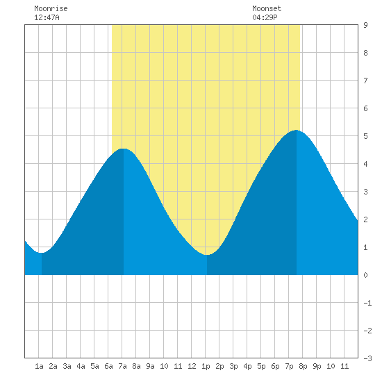 Stathems Neck tide chart for Sunday, August 21, 2022