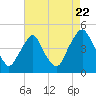 Stathems Neck tide chart for Monday, August 22, 2022