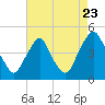 Stathems Neck tide chart for Tuesday, August 23, 2022