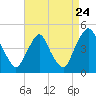 Stathems Neck tide chart for Wednesday, August 24, 2022