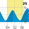 Stathems Neck tide chart for Thursday, August 25, 2022