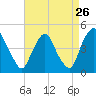 Stathems Neck tide chart for Friday, August 26, 2022