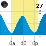 Stathems Neck tide chart for Saturday, August 27, 2022