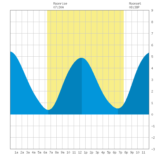 Stathems Neck tide chart for Sunday, August 28, 2022
