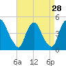 Stathems Neck tide chart for Sunday, August 28, 2022