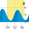 Stathems Neck tide chart for Tuesday, August 2, 2022