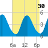 Stathems Neck tide chart for Tuesday, August 30, 2022