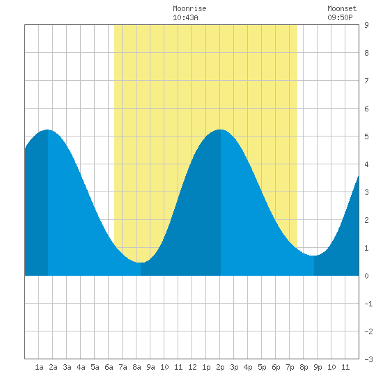 Stathems Neck tide chart for Wednesday, August 31, 2022