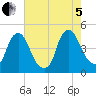Stathems Neck tide chart for Friday, August 5, 2022