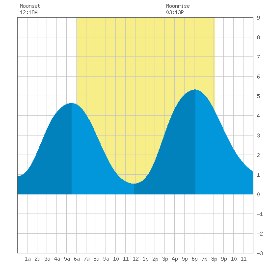 Stathems Neck tide chart for Saturday, August 6, 2022