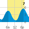 Stathems Neck tide chart for Sunday, August 7, 2022