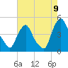 Stathems Neck tide chart for Tuesday, August 9, 2022