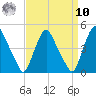 Stathems Neck tide chart for Saturday, September 10, 2022