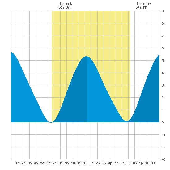 Stathems Neck tide chart for Sunday, September 11, 2022