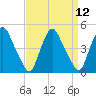 Stathems Neck tide chart for Monday, September 12, 2022