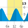 Stathems Neck tide chart for Tuesday, September 13, 2022