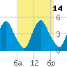 Stathems Neck tide chart for Wednesday, September 14, 2022