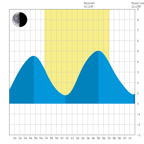 Stathems Neck tide chart for Saturday, September 17, 2022