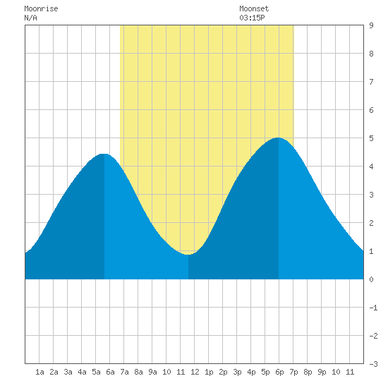 Stathems Neck tide chart for Sunday, September 18, 2022